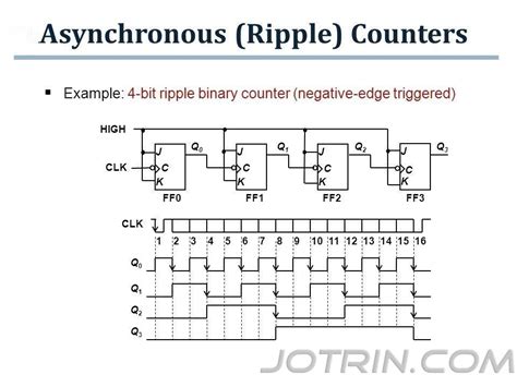 11.2: Asynchronous Counters .